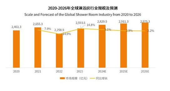 预计2026年有望达29753亿元PG电子娱乐平台淋浴房研究分析：(图1)